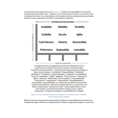 Fundamentos de la Arquitectura de Software
